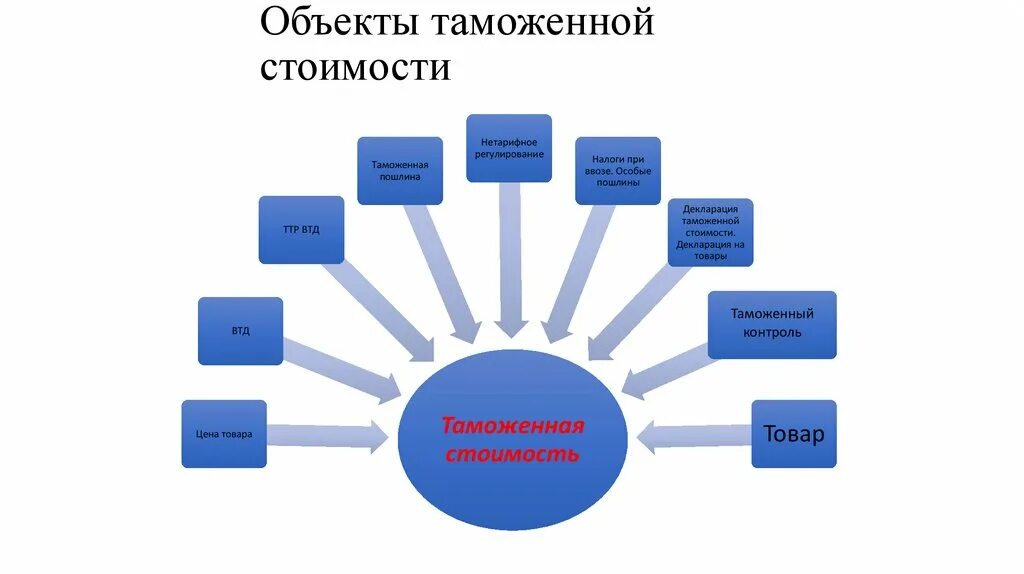 База таможенной стоимости. Объекты таможенной стоимости. Методы определения таможенной стоимости. Таможенная стоимость. Порядок определения таможенной стоимости презентация.