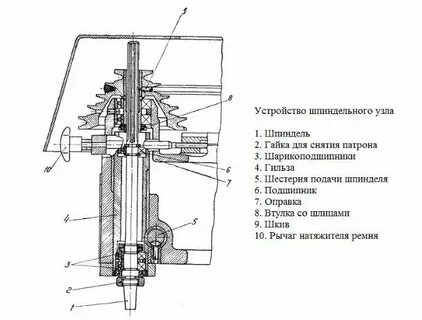 Устройство шпинделя