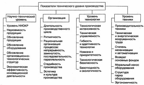 Технико технологические методы