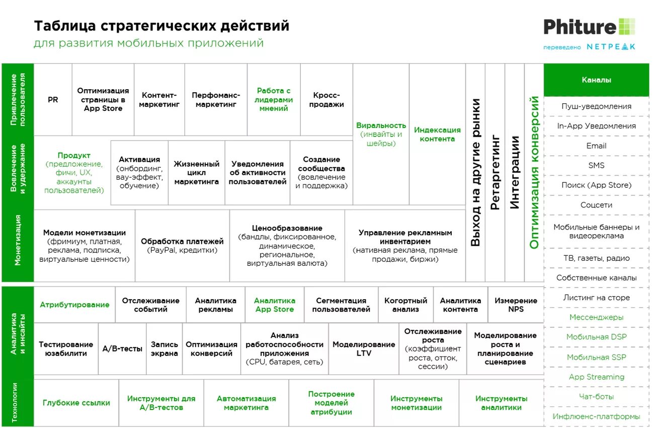 Каналы продвижения компании. Инструменты интернет маркетинга. План маркетинговой стратегии. План стратегического развития пример. План маркетинга и продаж.