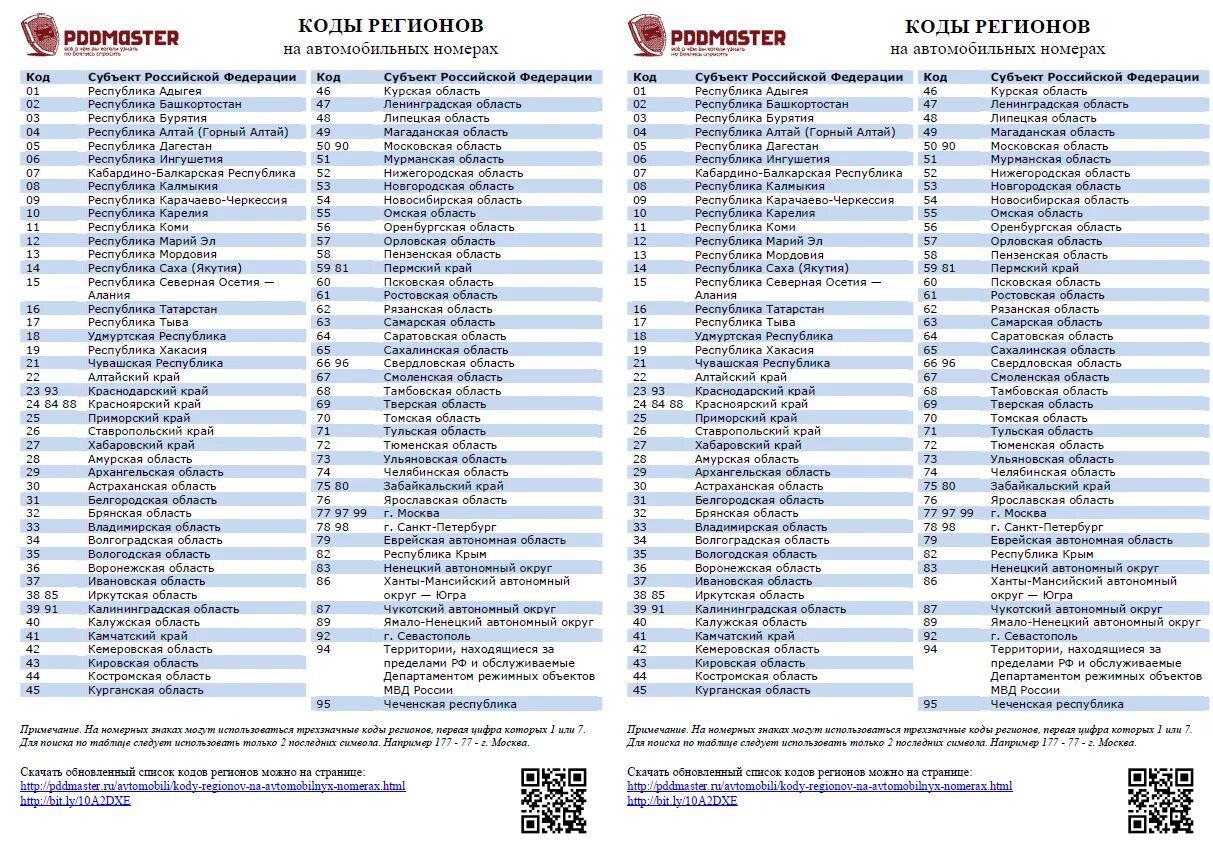 Таблица регионов автомобильных номеров России. Коды регионов на автомобильных номерах России таблица. Регионы на номерах авто таблица Россия. Регионы России по номерам автомобилей таблица.