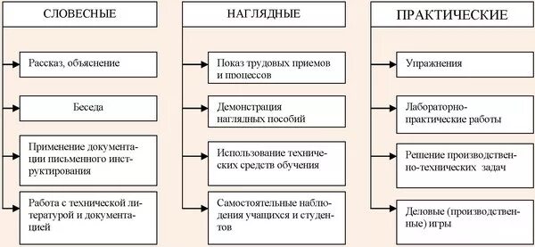 Схема методы и приемы обучения. Классификация методов обучения в педагогике схема. Классификация наглядных методов обучения. Практический метод обучения приемы. Формы б методы и средства