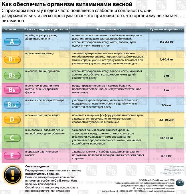 Витамины нужные для организма таблица. Таблица приема витаминов. Схема приема витаминов. Таблица Прима витаминов.