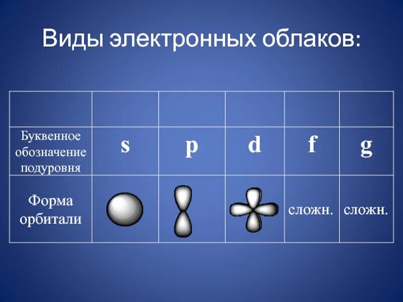 Электронные облака атомов. Формы электронных орбиталей: s-, p-орбитали.. Электронные облака типы электронных орбиталей. Строение электронных орбиталей. Строение орбиталей s p в.