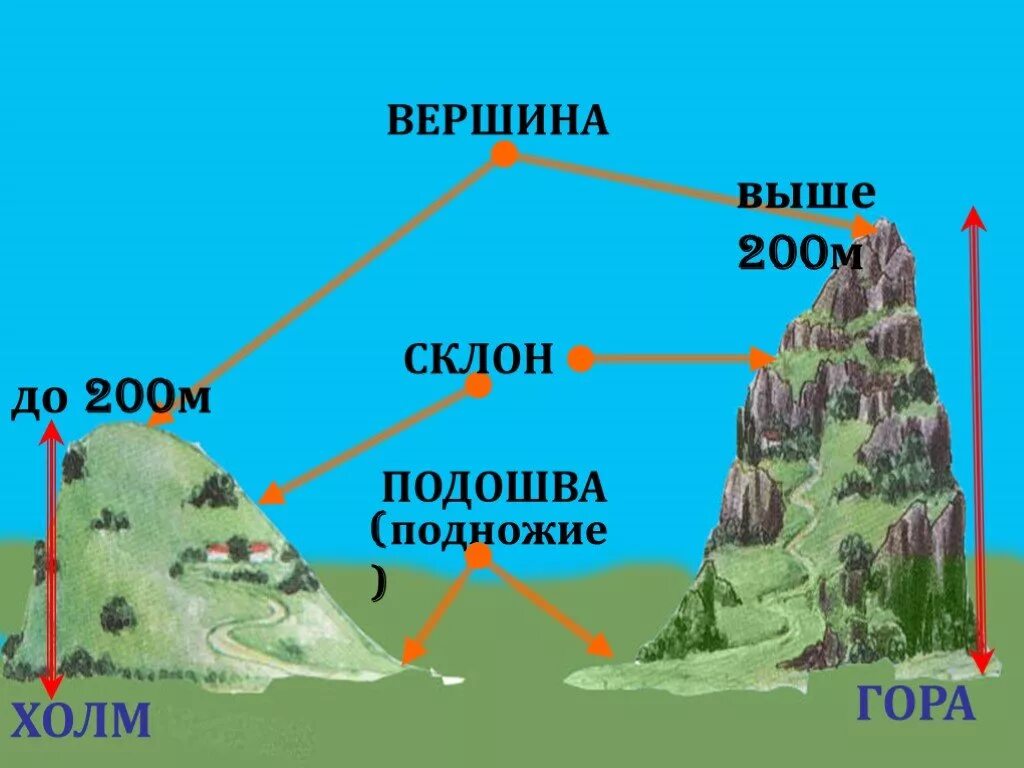 Формы земной поверхности. Окружающий мир формы земной поверхности. Формы земной поверхности 2 класс. Формы земной поверхности холм и гора. Формы земной поверхности тест презентация