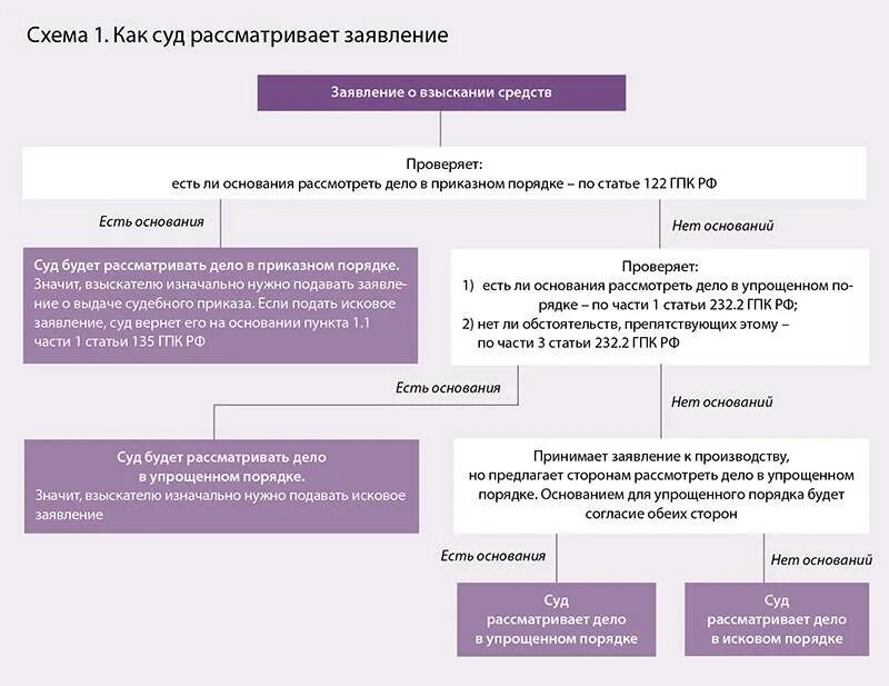 Дела рассматриваемые в приказном порядке