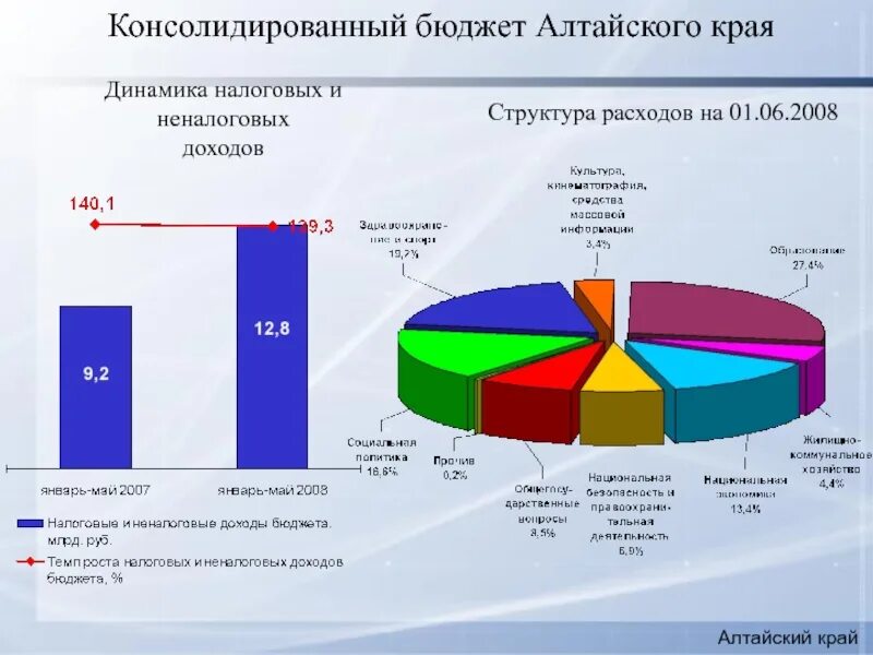 Структура доходов бюджета Алтайского края 2020. Консолидированный бюджет Алтайского края. Налоговые и неналоговые доходы консолидированного бюджета. Консолидированный бюджет Алтайского края структура.