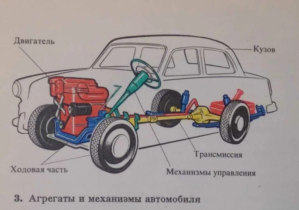 Строение автомобиля. Конструкция автомобиля. Схема устройства автомобиля. Устройство машины схема.