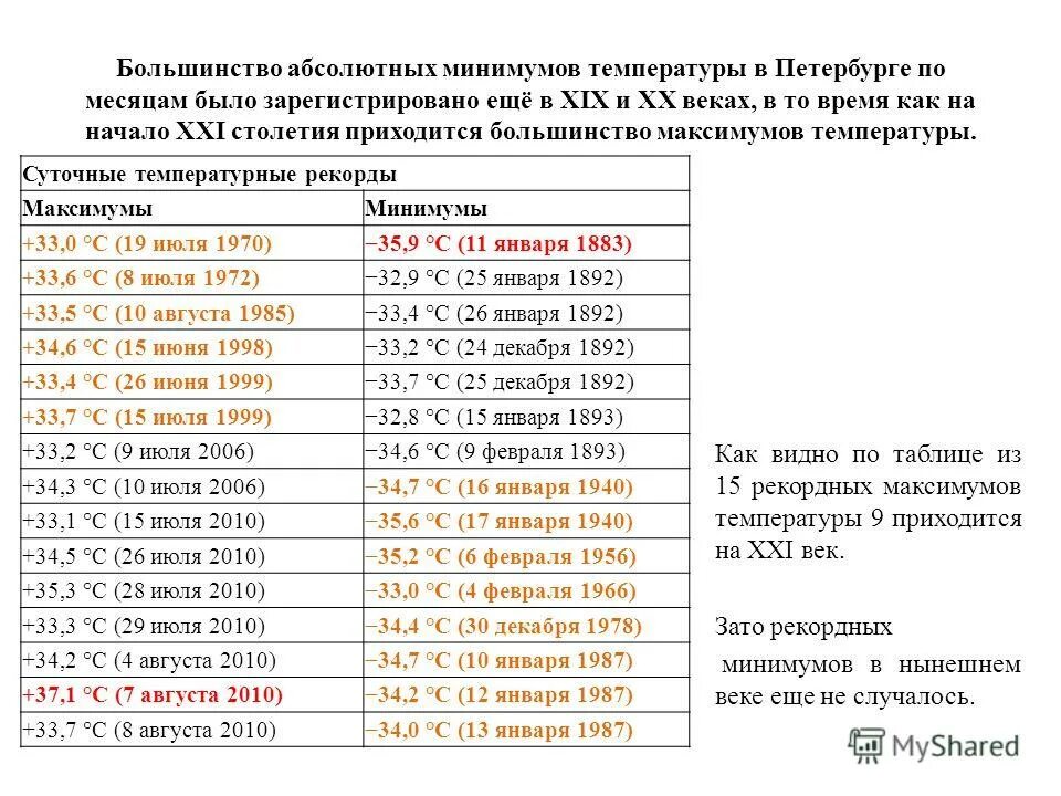 Средняя годовая температура санкт-петербурга по месяцам. Климатический график санкт-петербург. Средняя температура в санкт-петербурге. Климатические рекорды санкт петербурга. Климатические условия санкт-петербурга.