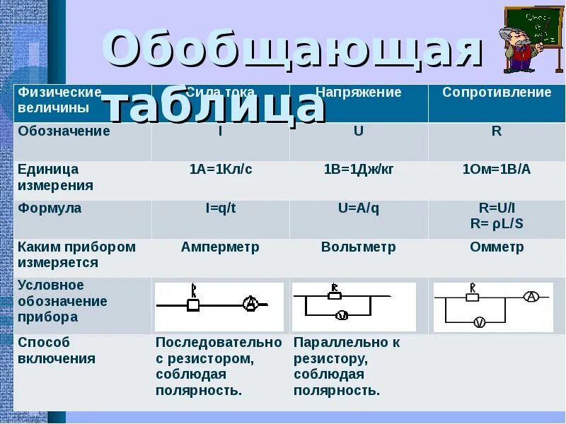 Физическое обозначение сопротивления. Физическая величина сила тока напряжение сопротивление таблица. Обобщающая таблица сила тока напряжение сопротивление. Сила тока это физическая величина. Таблица по физике сила тока напряжение сопротивление.