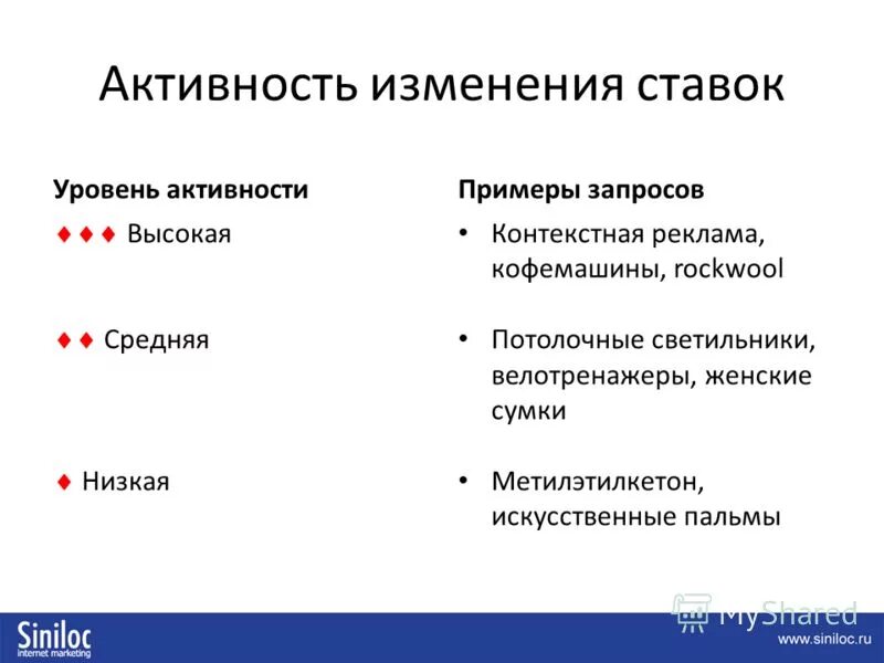 Рекламные активности примеры. Контекстное семейство. Укажите уровни активности