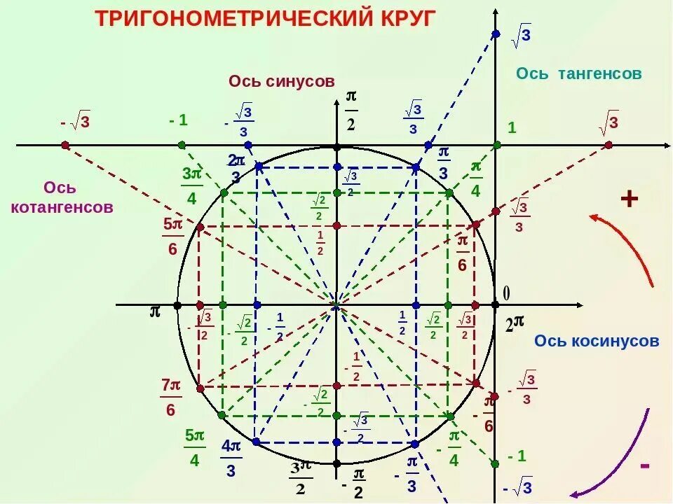 Числовавая окружность с тангесом и катангесом. Значения тригонометрических функций на окружности. Тригонометрический круг тангенс и котангенс. Тригонометрический круг -2п. Какие коло