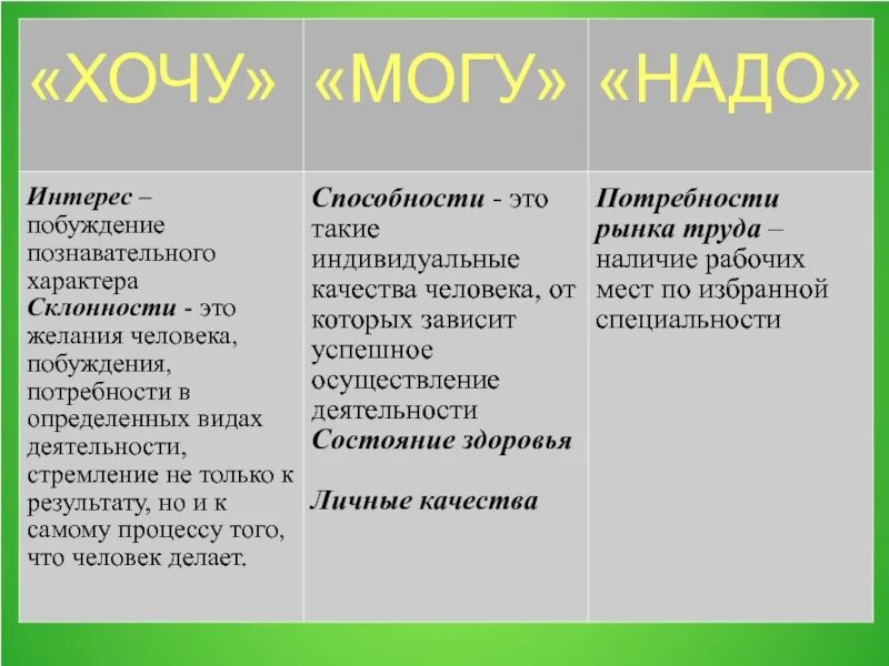 Формула профессии хочу могу надо. Хочу могу надо. Хочу могу надо профессия. Таблица хочу могу надо. Хочу могу надо фото.