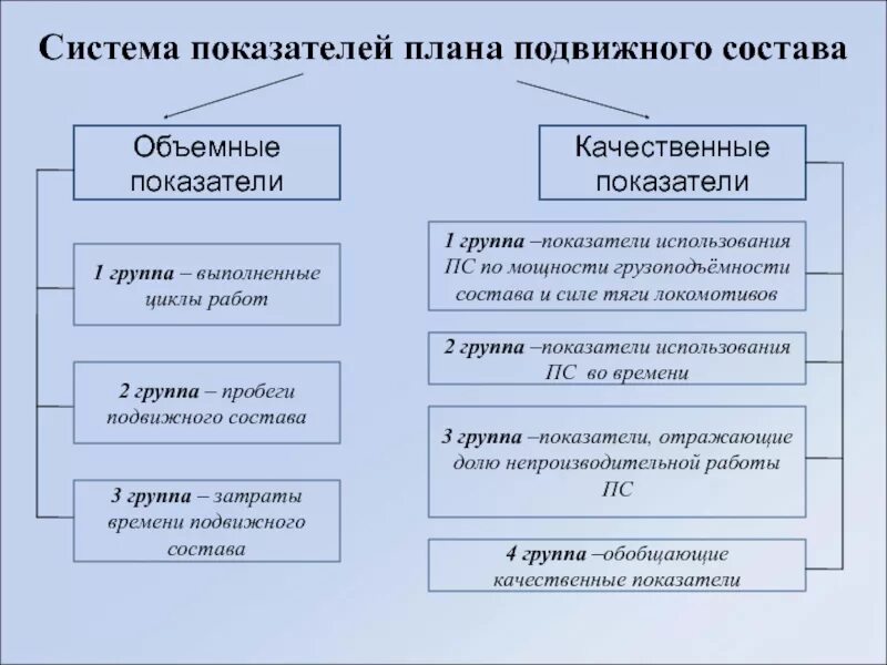 Работа 2 группа. Объемные и качественные показатели эксплуатационной работы. Количественные показатели ЖД транспорта. Количественные показатели работы ЖД. Объемные показатели ЖД транспорта.