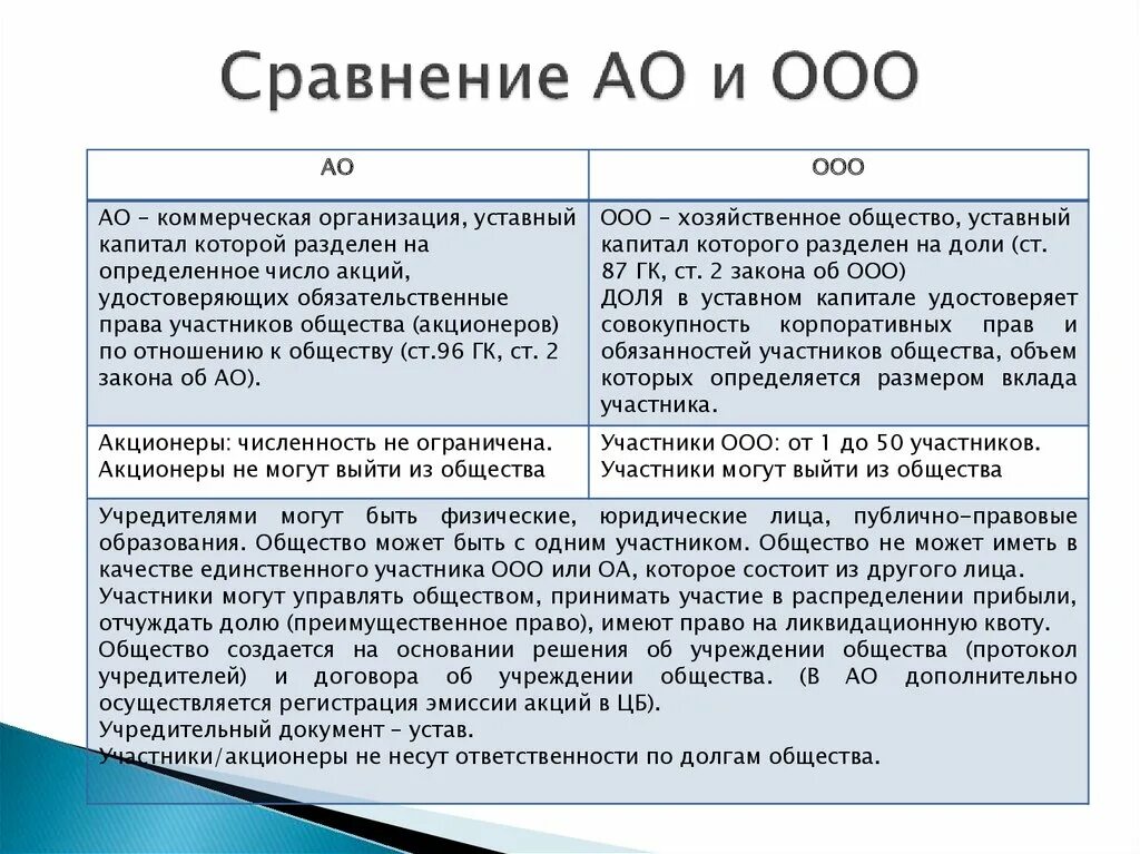 Общество с ограниченной ответственностью верна. Акционерное общество и ООО отличия. ООО ЗАО ОАО отличия. Отличие ООО от АО. Таблица ООО ОАО ЗАО.