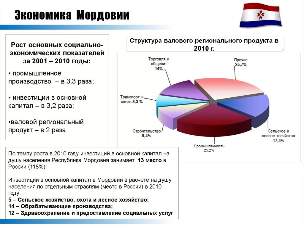 Богатства мордовии. Отрасли экономики Мордовии. Экономика Мордовии Саранск. Основные промышленные предприятия Мордовии. Перспективы развития Мордовии.