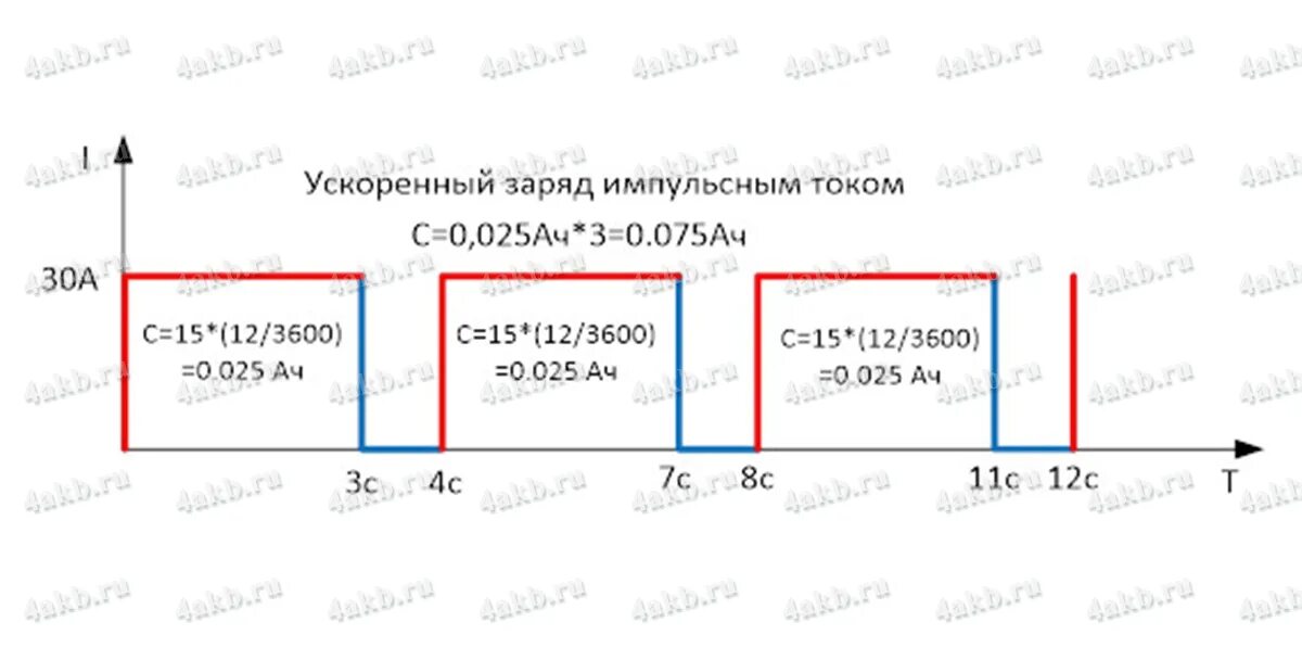 Импульсный режим зарядки автомобильного аккумулятора. Заряд АКБ импульсным током. Ток заряда свинцового аккумулятора. Зарядка АКБ импульсным током. Какая должна быть величина зарядного