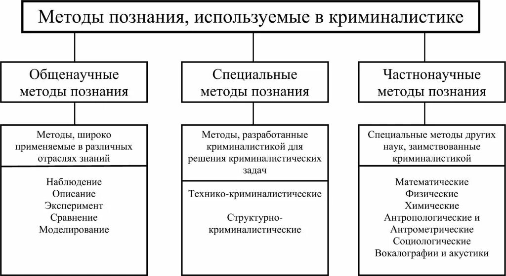 виды идентификации в криминалистике. специальные методы криминалистики. система методов криминалистики схема. общенаучные методы криминалистики. метод сравнения криминалистики.
