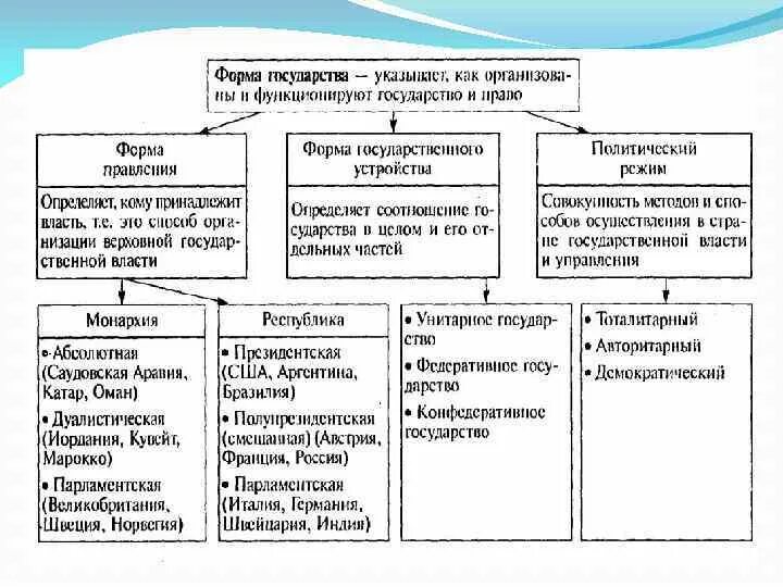 Формы устройства государства таблица. Схема формы государства Обществознание 9 класс. Форма государства форма правления схема. Формы государства схема Обществознание. Схема форма правления Обществознание.