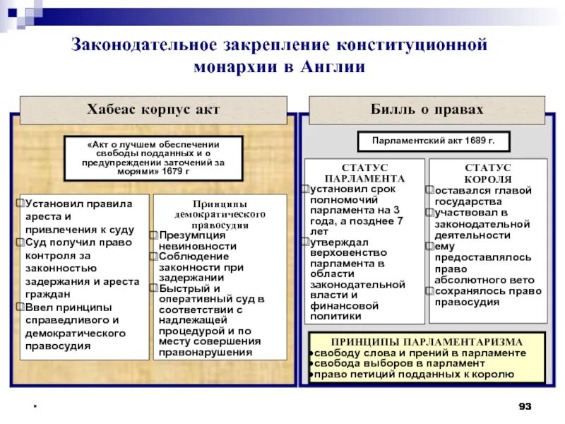 Оформление конституционной монархии в англии год. Законодательное закрепление конституционной монархии в Англии. Законодательное закрепление. Принципы Хабеас корпус акт.