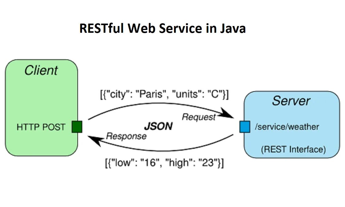 Rest API схема. Json rest API. Схема работы API. Rest API запросы. Rest id