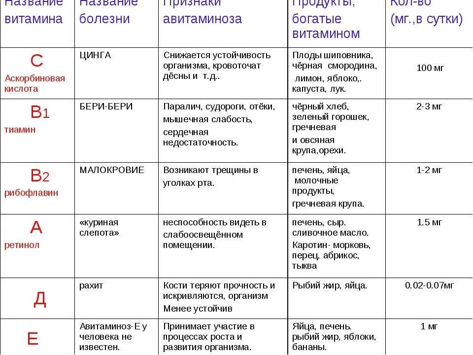 Заполните таблицу роль витаминов в организме человека. Биологические функции витамина д таблица. таблица по биологии 8 класс витамины симптомы. витамины 8 класс биология таблица витамины. таблица по биологии витамины 8 класс название витаминов.