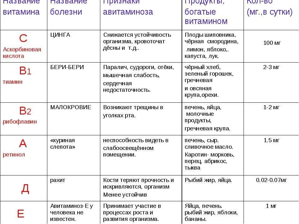 Биологические функции витамина д таблица. Таблица по биологии 8 класс витамины симптомы. Витамины 8 класс биология таблица витамины. Таблица по биологии витамины 8 класс название витаминов. Таблица витаминов в организме человека