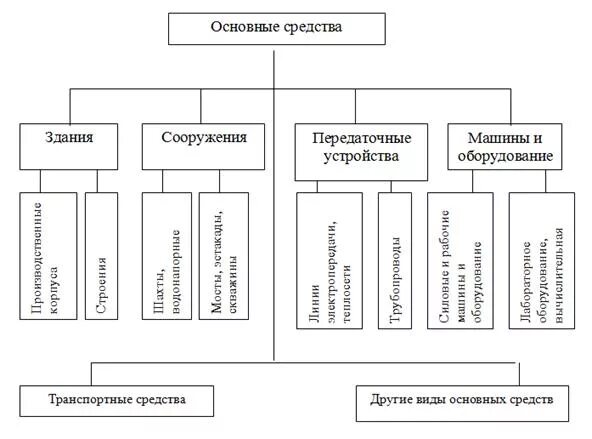 Оценка объектов недвижимости. Сооружения основные средства. К основным средствам относят тест. К основному капиталу предприятия относят:. Таблица 1 состав и структура основных производственных фондов.