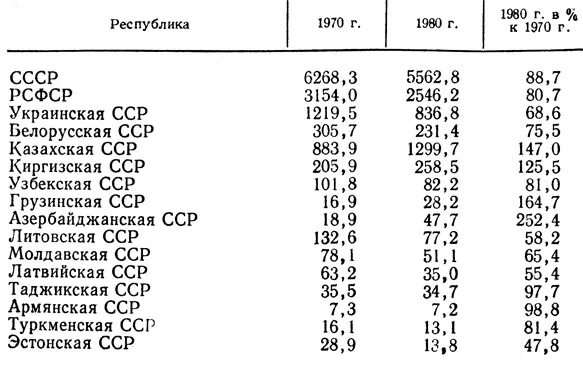 Список совхозов. Список совхозов