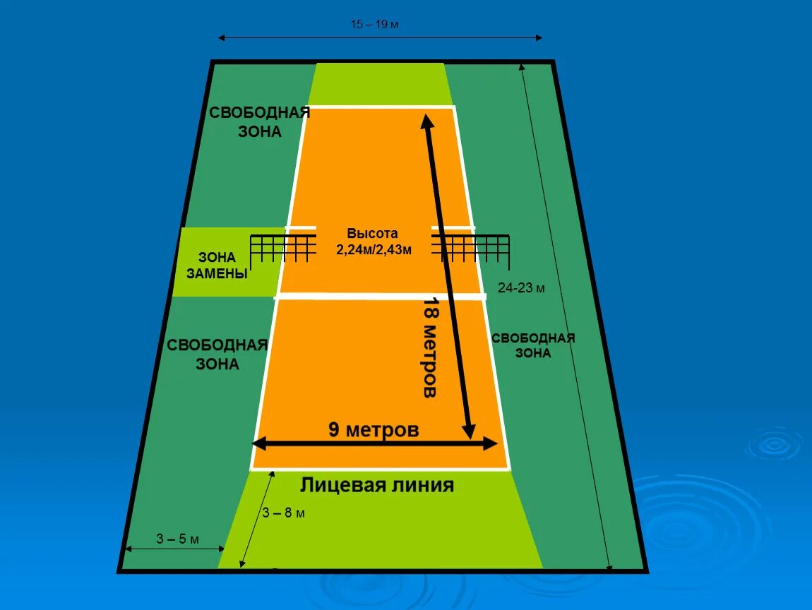 Что значит свободная зона. Волейбольная площадка схема с зонами. Зоны поля в волейболе. Передняя зона на волейбольной площадке. Зона.