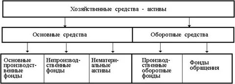 Активы обращения
