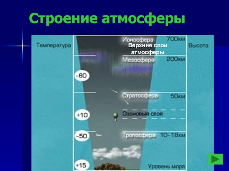 Слои воздуха 6 класс. Строение атмосферы Тропосфера. Строение атмосферы земли таблица. Атмосфера стратосфера Тропосфера схема. Строение атмосферы земли.