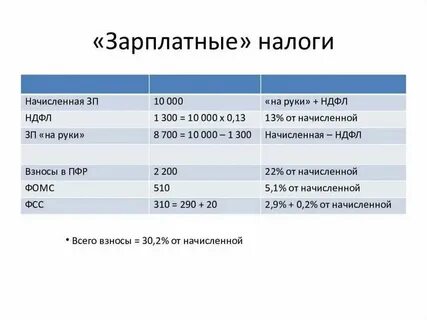 Сколько процентов платить с заработной платы