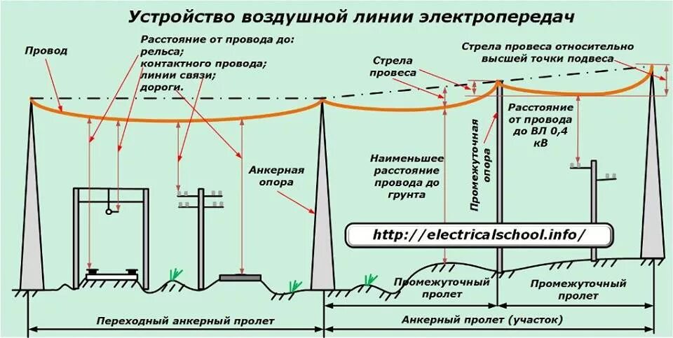 Расстояние между опорами линии электропередач 0.4 кв. Схема прокладки кабелей 10кв. Монтажная стрела провеса провода вл-220 кв. Схема устройства воздушной линии электропередач. Максимальное расстояние между опорами