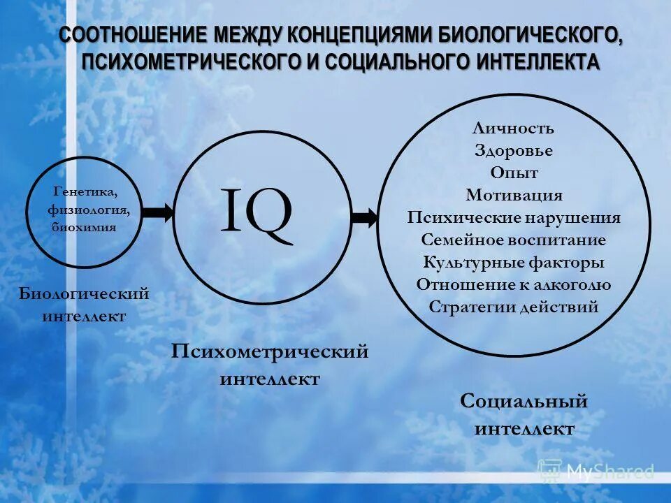 Социальный интеллект. Развитие социального интеллекта. Понятия социального и эмоционального интеллекта. Структура социального интеллекта.