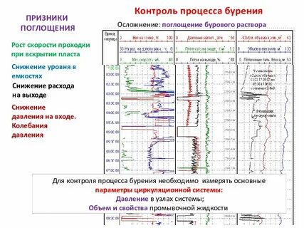Технологический процесс скважины