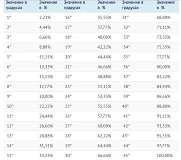 2 2 сколько градусов