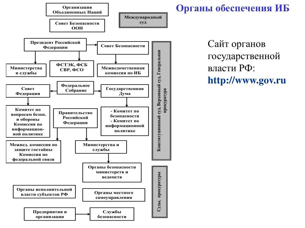 К органам обеспечения безопасности относится прокуратура. Органы обеспечения информационной безопасности. Органы обеспечивающие информационную безопасность. Схема органов власти обеспечивающих информационную безопасность. Виды субъектов информационной безопасности.