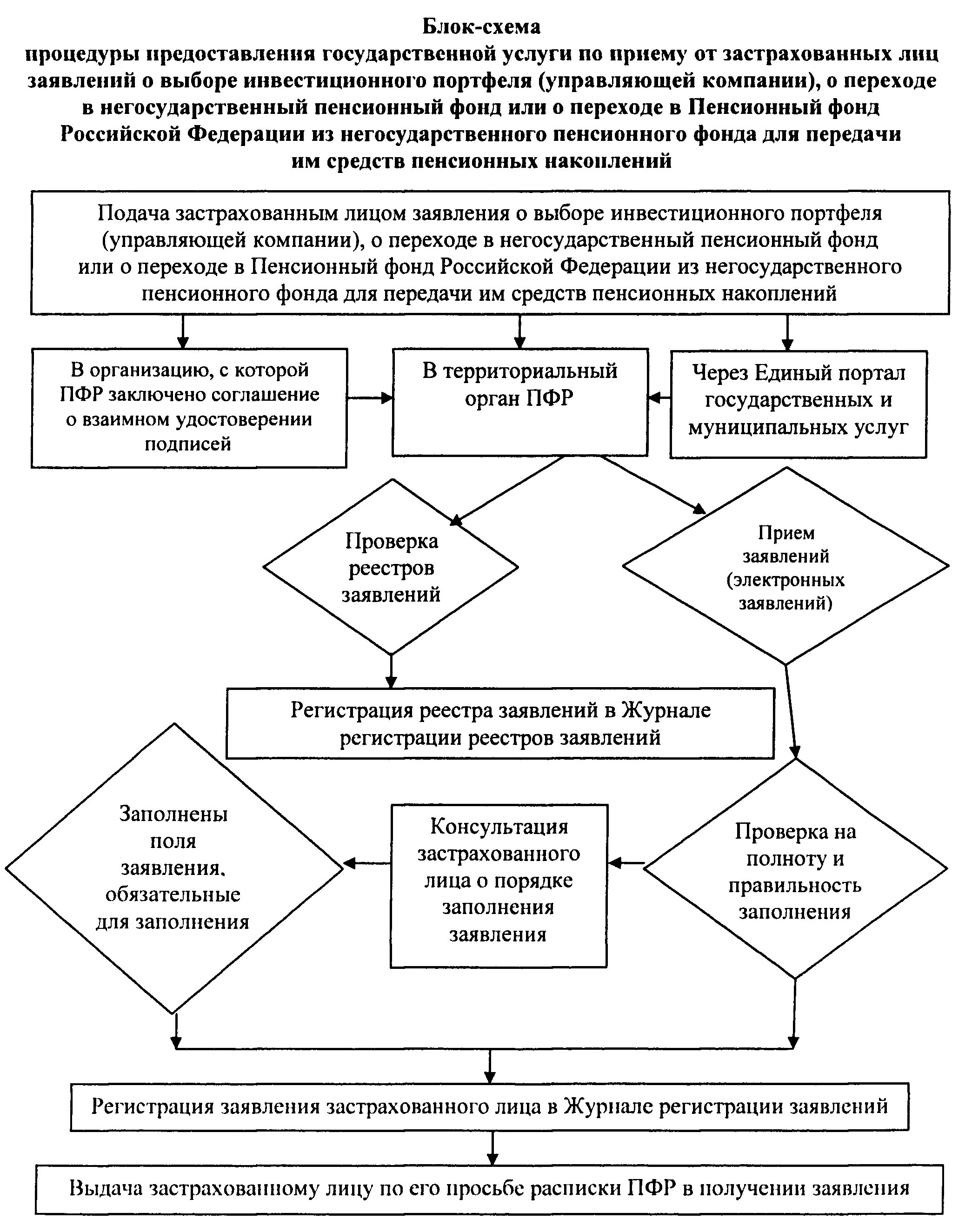 Схема порядок перехода гражданина из ПФР В НПФ. Схема подготовки пенсионного дела. Негосударственный пенсионный фонд блок схема. Порядок оформления пенсионного дела. Порядок организации приема граждан