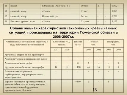 Опасные объекты характеристика