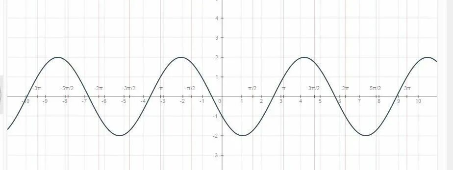 Y 1 2x cosx 2sinx 10. Y = cos( 2x + 2п/3) график функции. График функции y cosx+п/2. Y cos x 2п/3 график. График функции у cos (x+п/2).