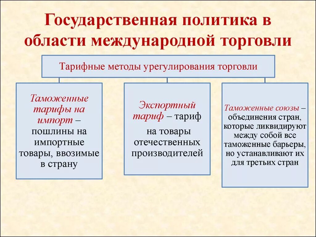 Направления торговой политики