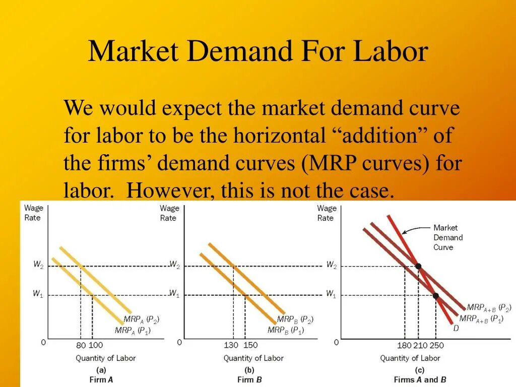 Labor Market. Market demand. Labor demand. Demand curve Labor Market.