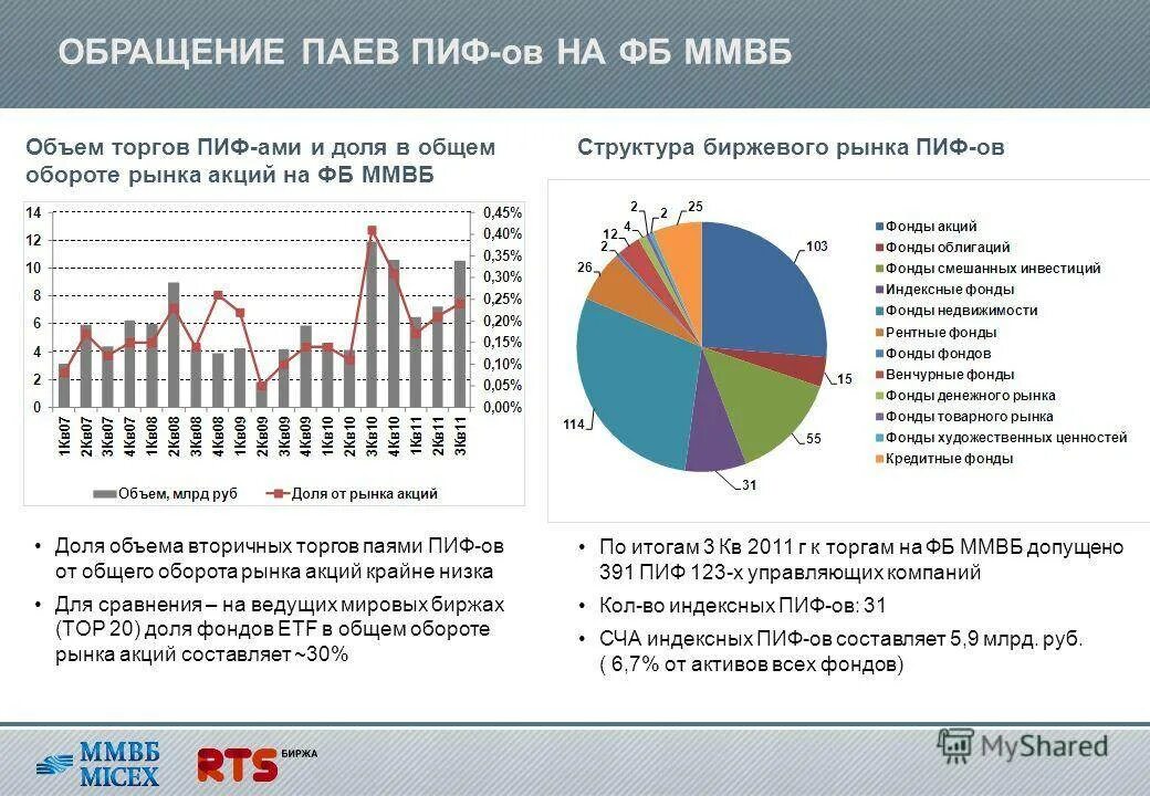 Паи доли инвестиционных фондов