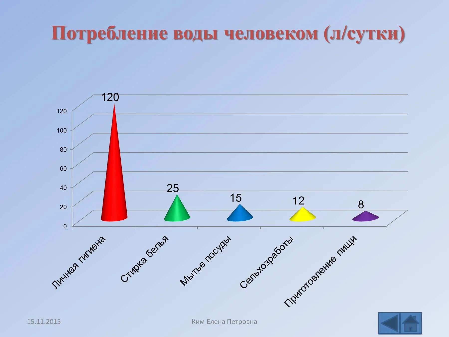 Потребление воды человеком. Суточная потребность человека в питьевой воде. Физиологические потребности человека вода. Суточная потребность в воде. Норма потребления жидкости в сутки на 1 человека.