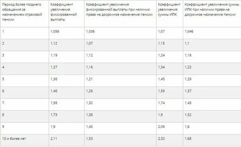 Минимальная пенсия в коми в 2024