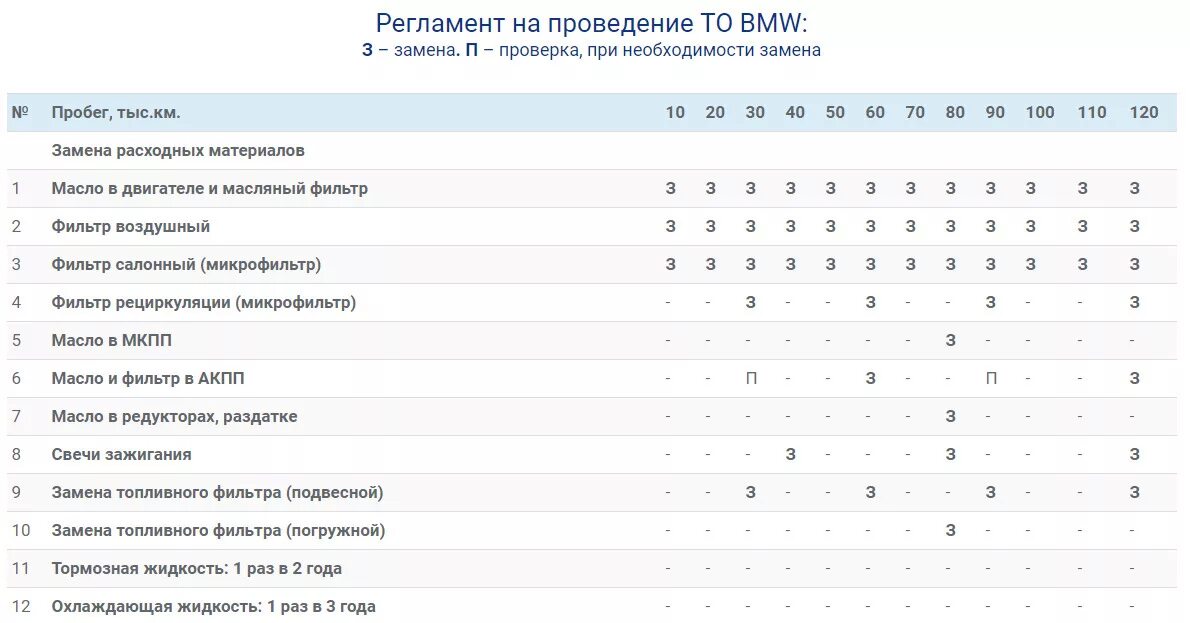 16 на 10 список. Регламент то BMW x3 g01. Регламент то БМВ 3. Регламент обслуживания БМВ х3.