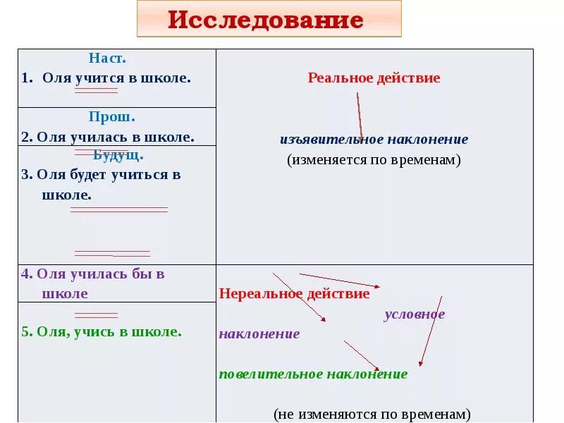 Глагол 6 кл презентация