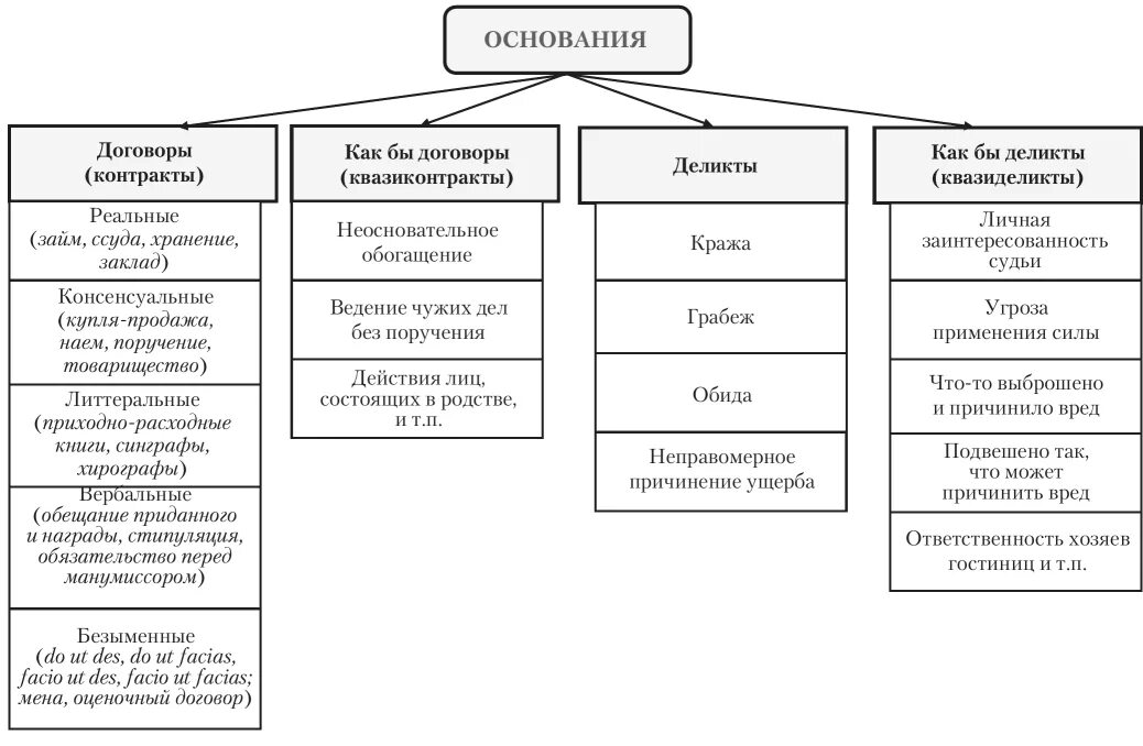 Возникновения обязательств в римском праве. Основания возникновения обязательств схема. Основания возникновения обязательств в римском праве схема. Основания возникновения обязательств в римском праве. Классификация обязательств схема.