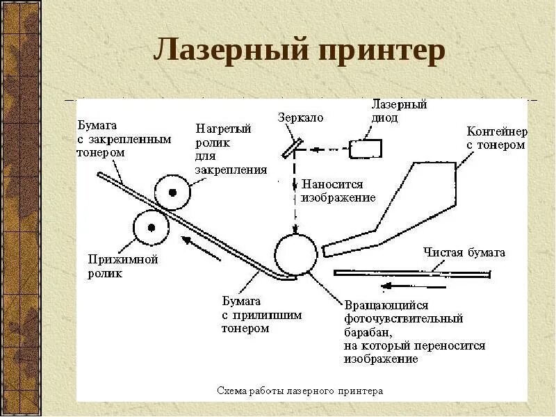 Применение лазерного принтера. Функциональная схема лазерного принтера. принцип работы лазерного принтера схема. структурная схема лазерного принтера. лазерный принтер устройство принцип работы.